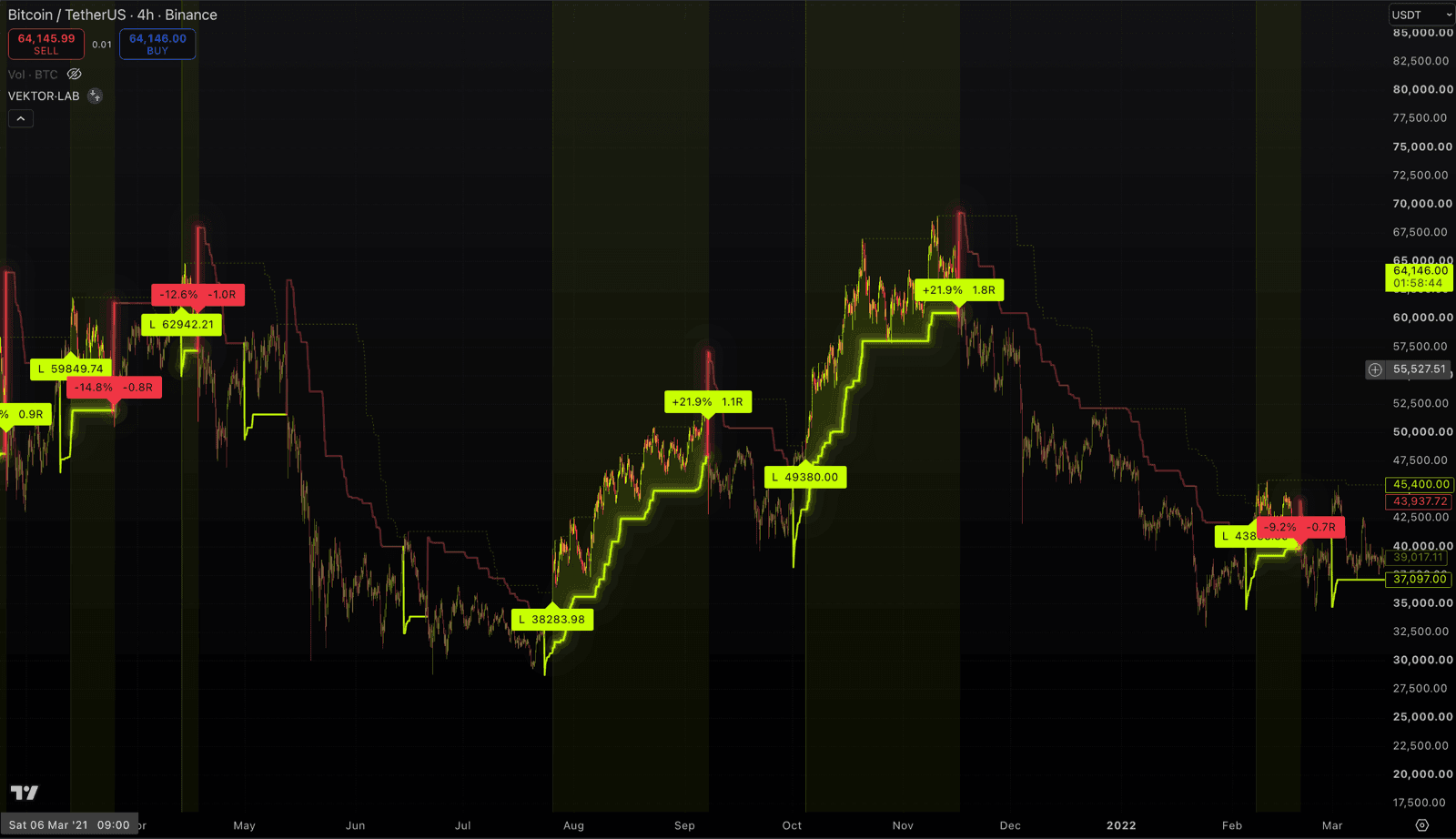 Real TradingView screenshot of Vektor tracking the Bitcoin trend with its volatility band through a choppy range.