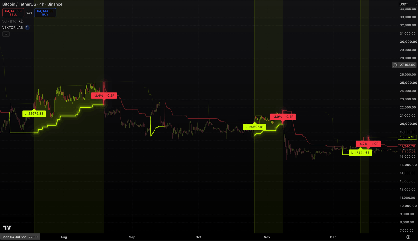 Bitcoin four-hour chart, July to December 2022, price falling from about 22,000 to 17,000. Three small labelled losses of 0.2R, 0.4R and a full 1R, with long flat stretches and no position held through the main decline.