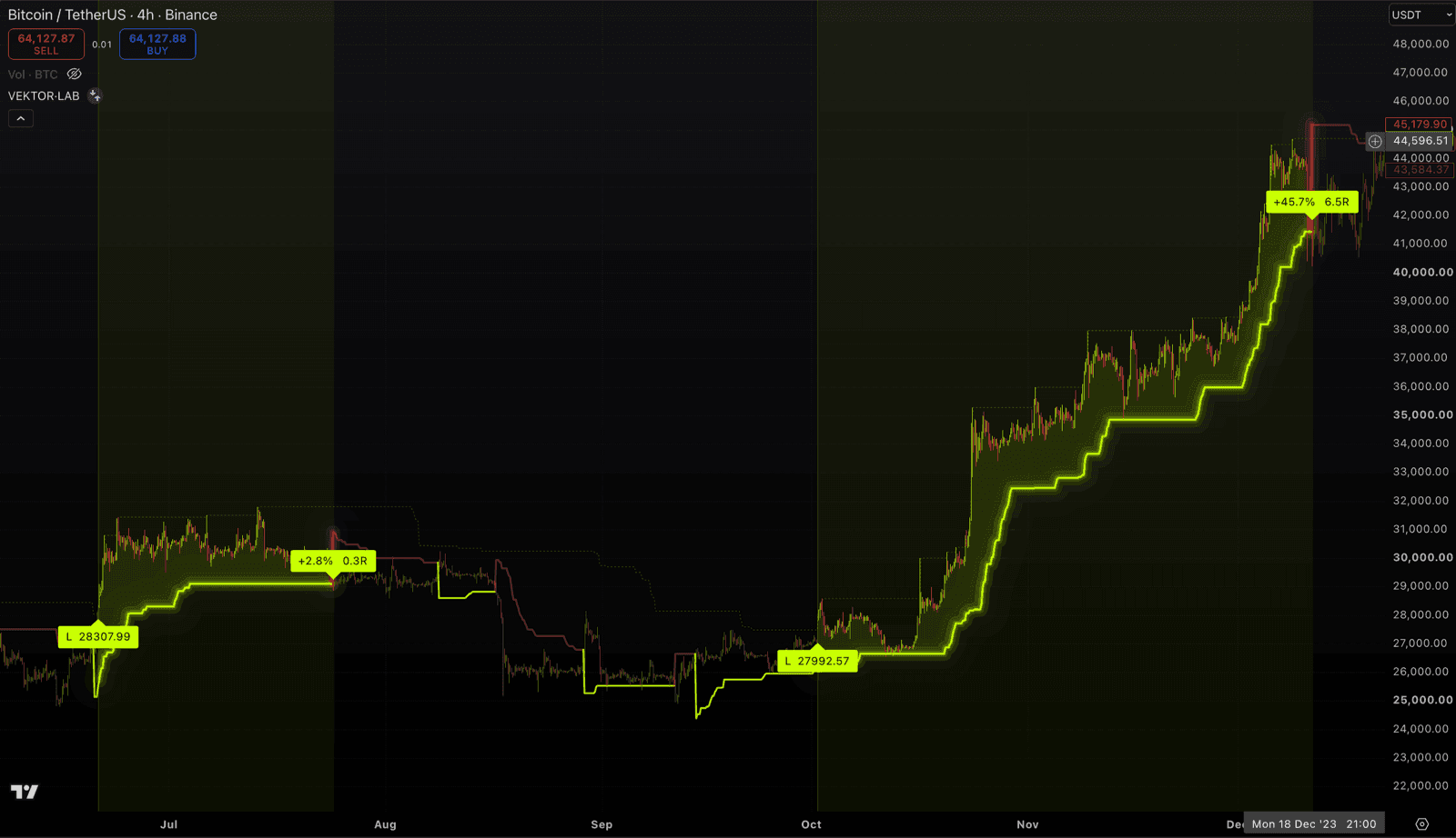 Bitcoin four-hour chart, July to December 2023. A July entry near 28,300 exits at 0.3R around breakeven, then a flat stretch, then an October entry at 27,992 held as price climbs past 44,000.