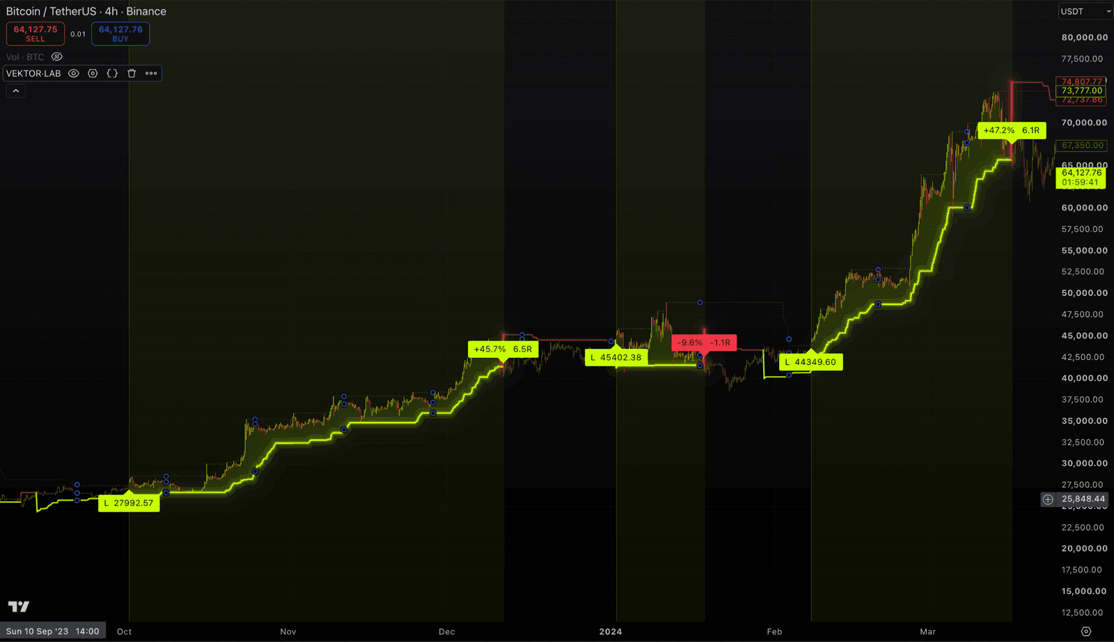 Real TradingView screenshot of Vektor's entry and exit lines set on a Bitcoin trend run.