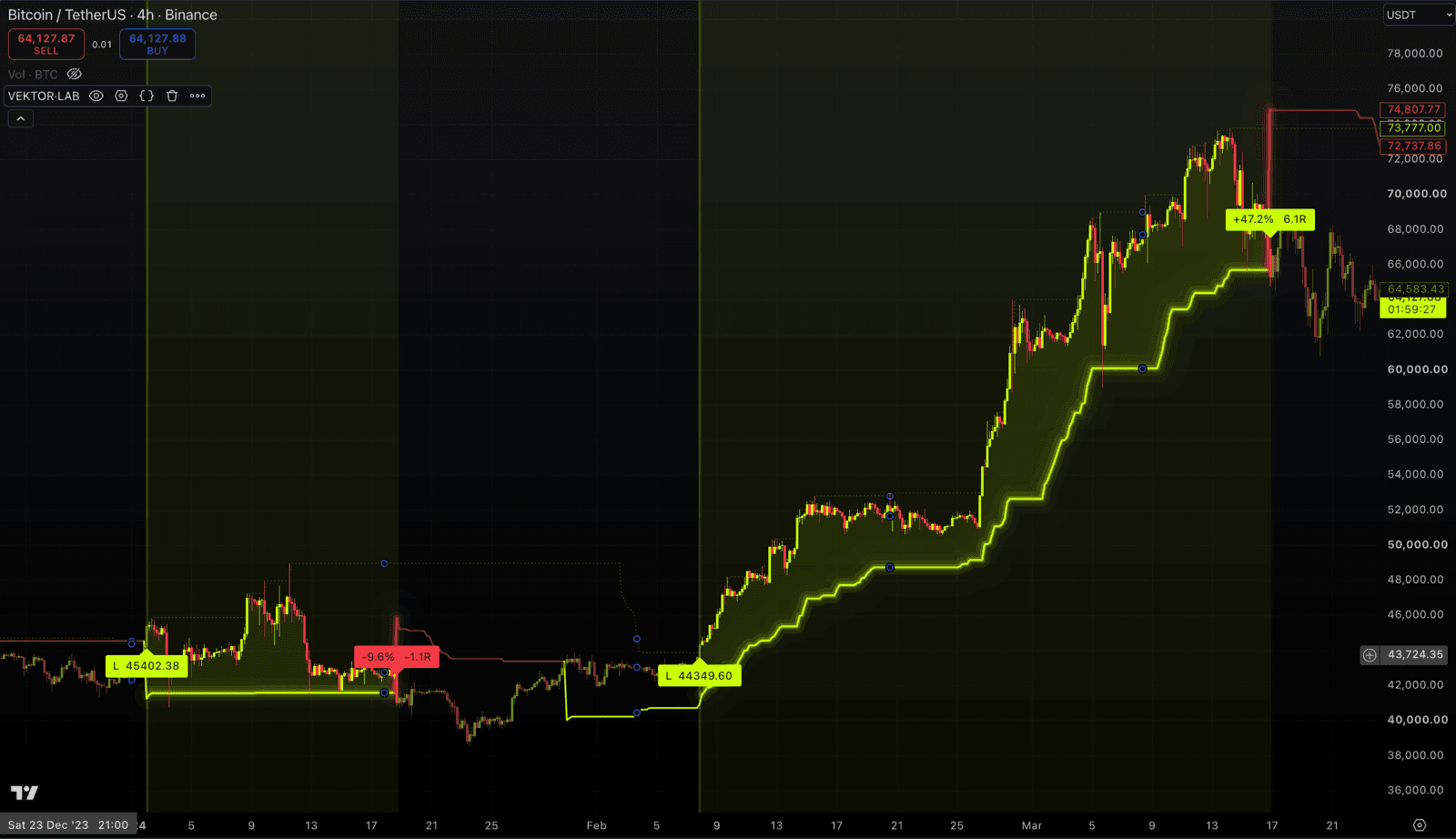 Bitcoin four-hour chart, December 2023 to March 2024. One trade cut at minus 1.1R next to one that ran to plus 6.1R, both labelled on the same chart.