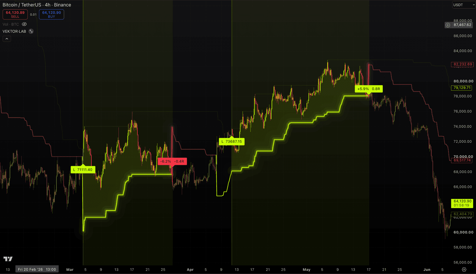 Real TradingView screenshot of Vektor staying flat and waiting through Bitcoin chop, taking only small trades with the bigger trend.